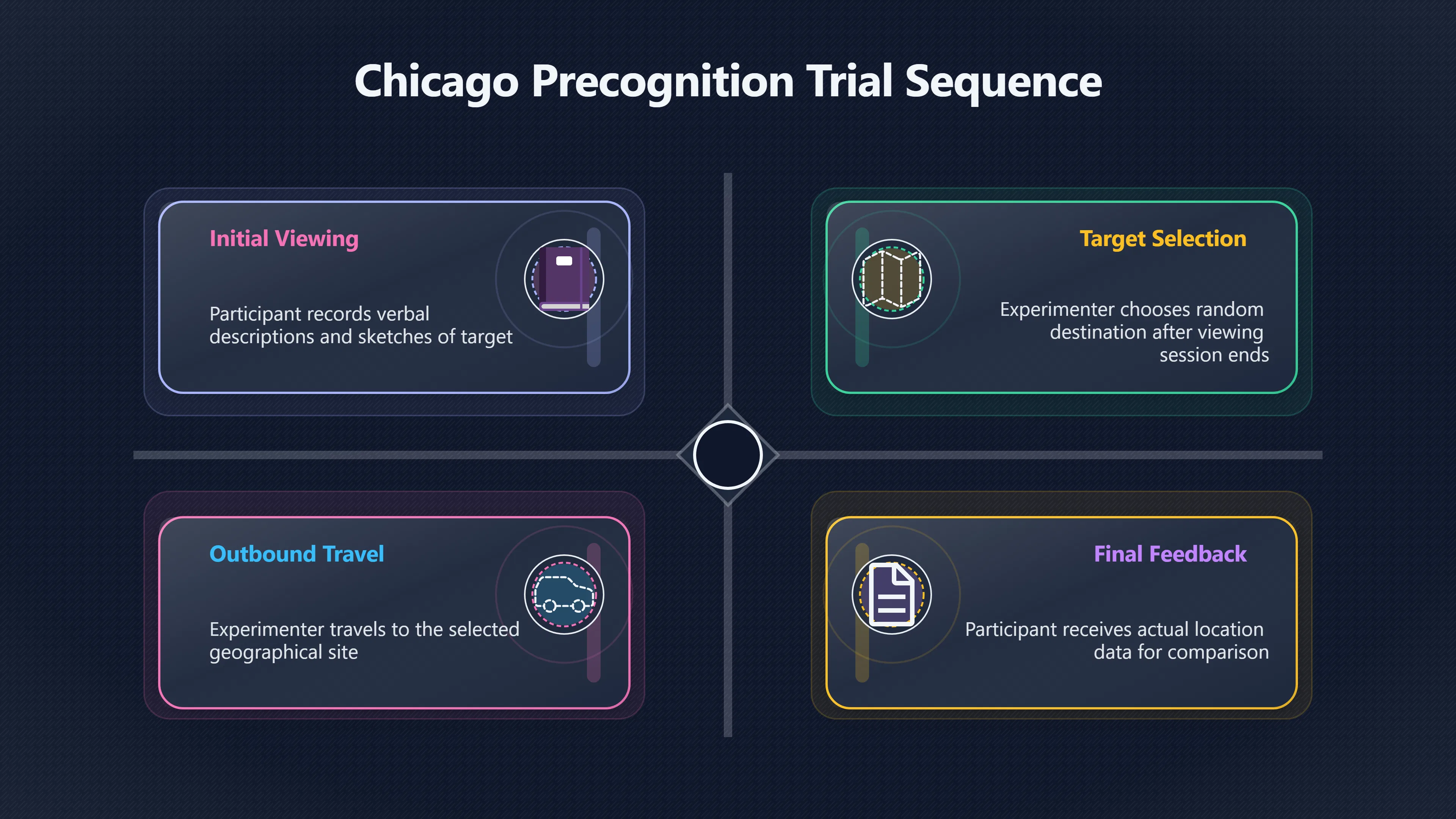Overview image for What the Chicago Precognition Trial Really Tested