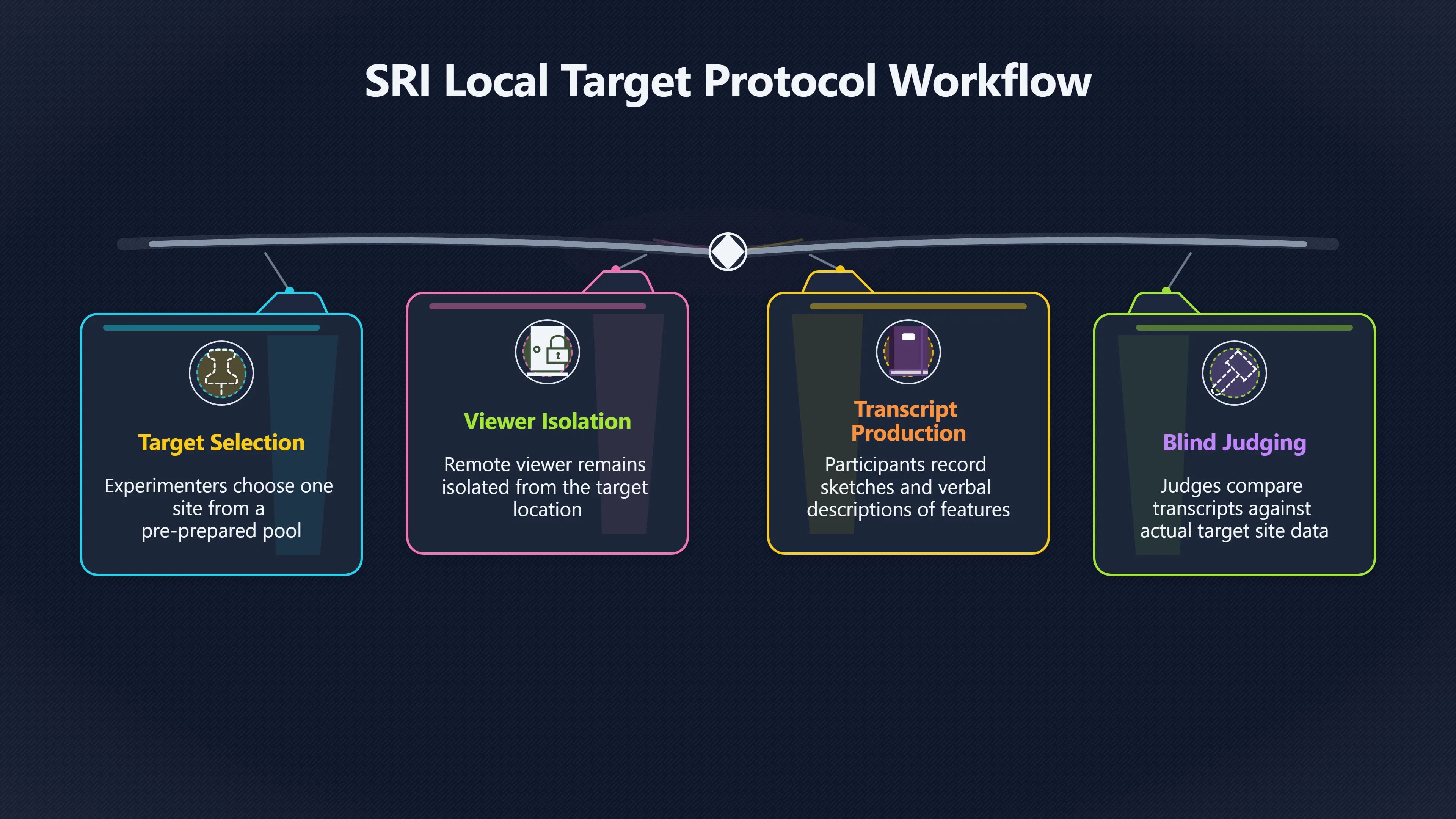 Overview image for How SRI Made Remote Viewing Testable