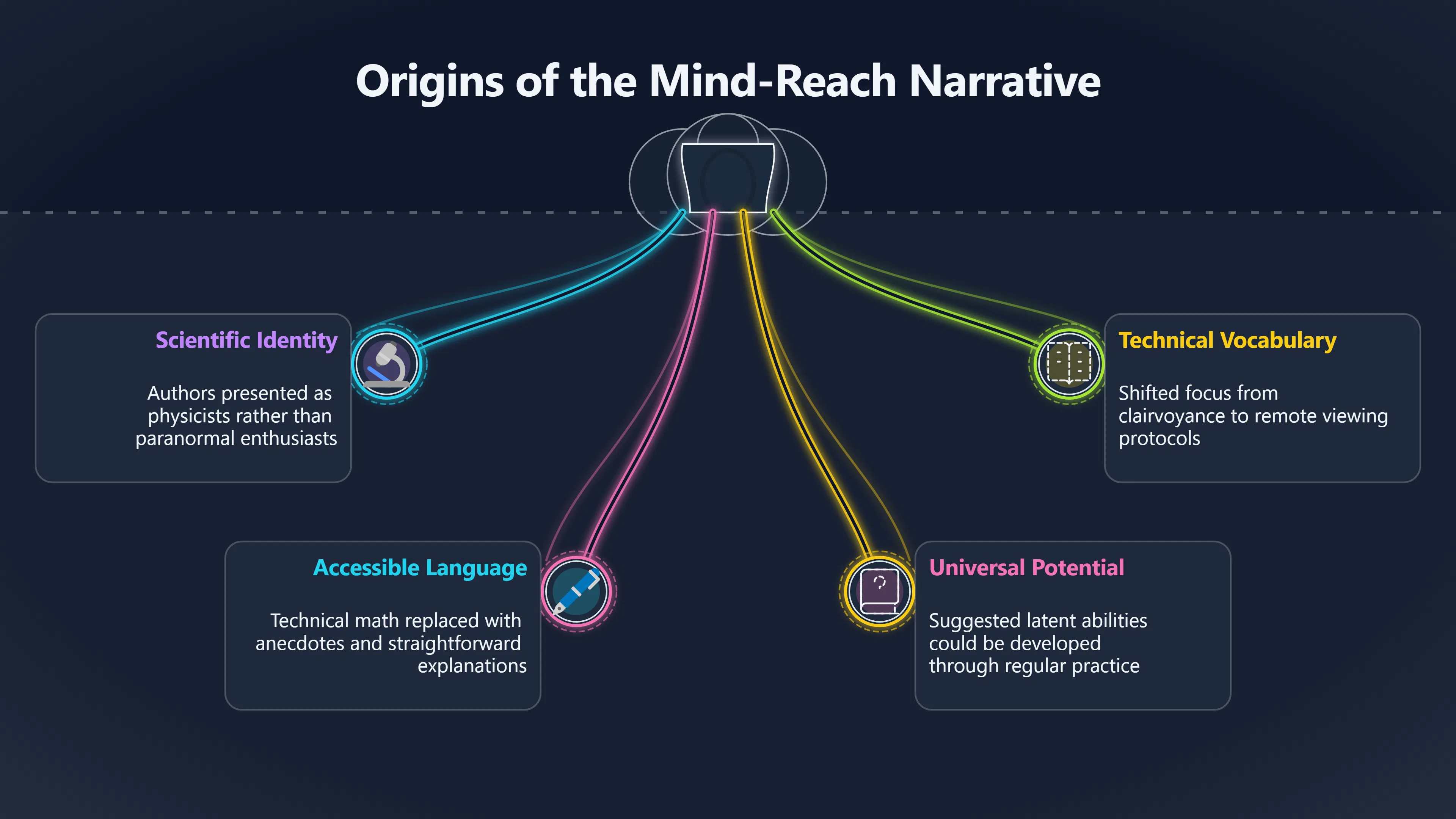 Overview image for How Mind Reach Sold Remote Viewing to Readers