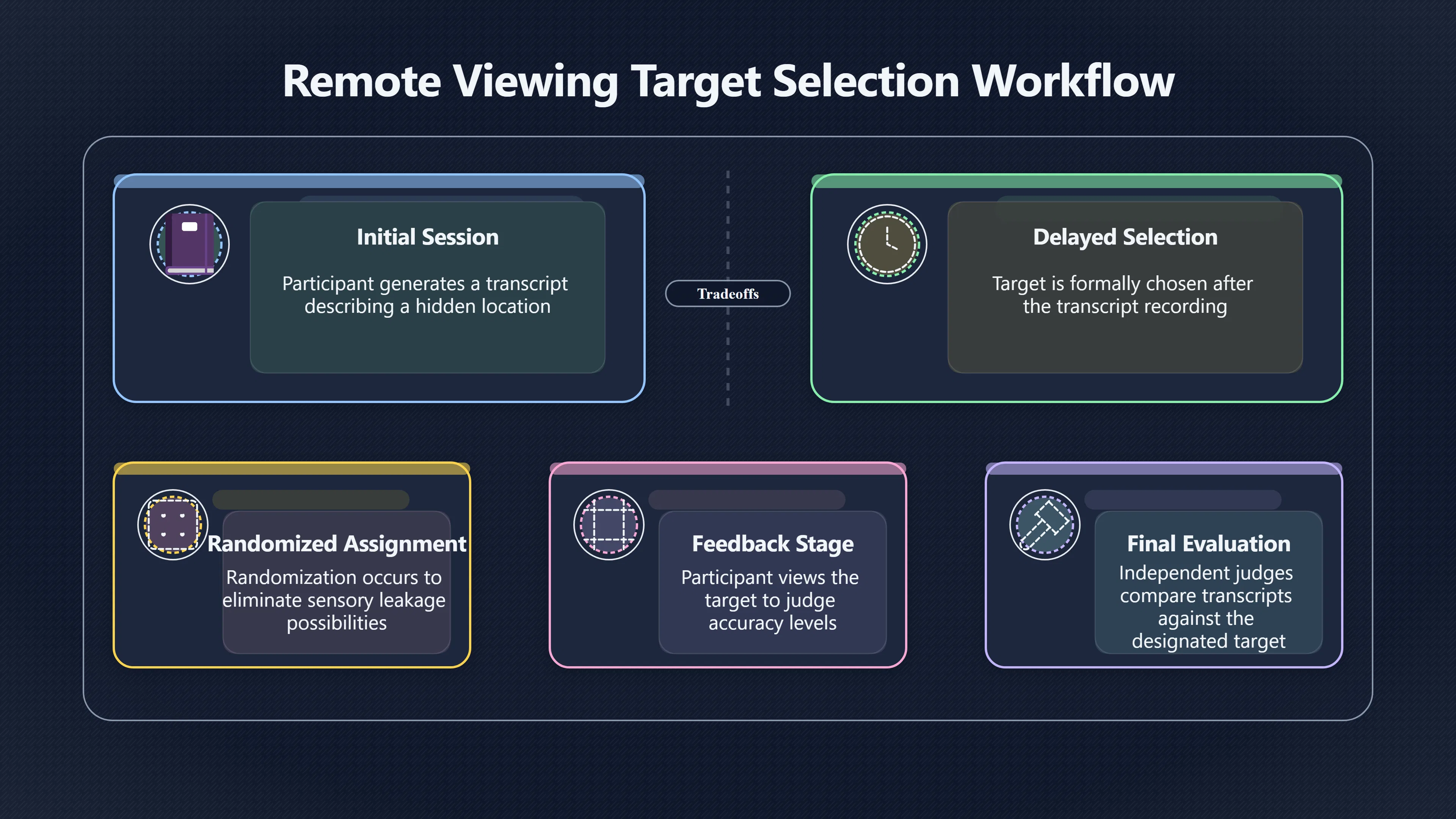 Overview image for Can a Target Be Chosen Later?